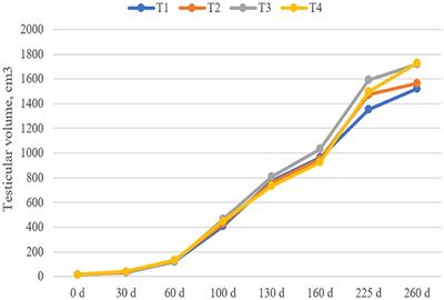 The Improvement of Semen Quality by Dietary Fiber Intake Is Positively Related With Gut Microbiota and SCFA in a Boar Model